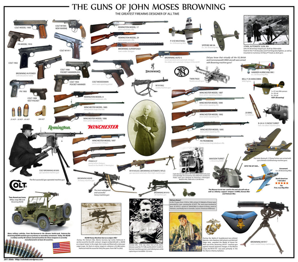 Greatest Gun List by John Moses Browning