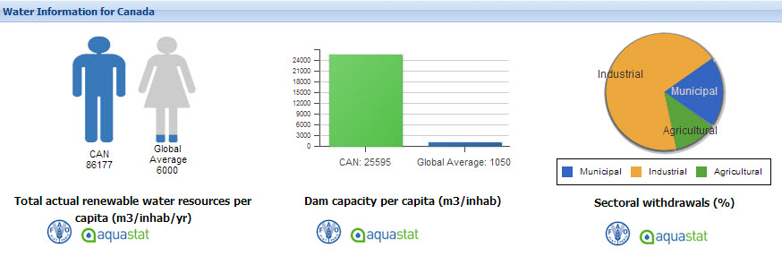 Water Information for Canada